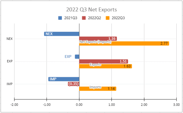 2022Q3 Net Exports