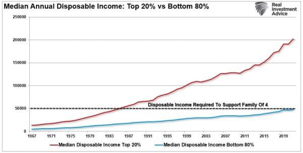 (Source: Census Bureau; Chart: RealInvestmentAdvice.com)