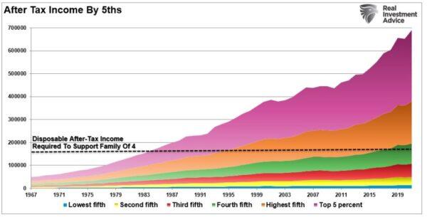(Source: Census Bureau; Chart: RealInvestmentAdvice.com)