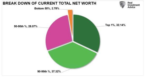 (Source: St. Louis Federal Reserve; Chart: RealInvestmentAdvice.com)