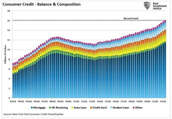(Source: St. Louis Federal Reserve; Chart: RealInvestmentAdvice.com)
