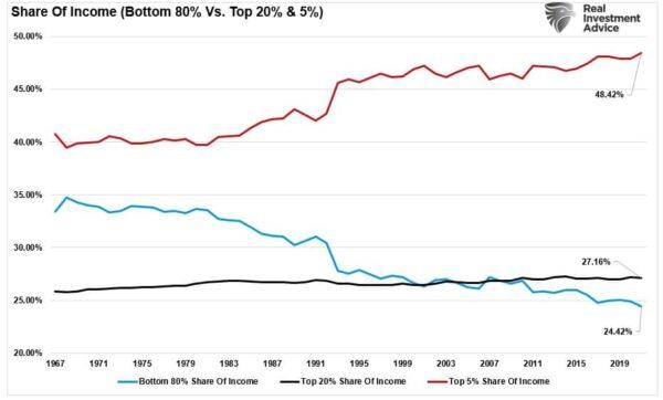 (Source: Census Bureau; Chart: RealInvestmentAdvice.com)