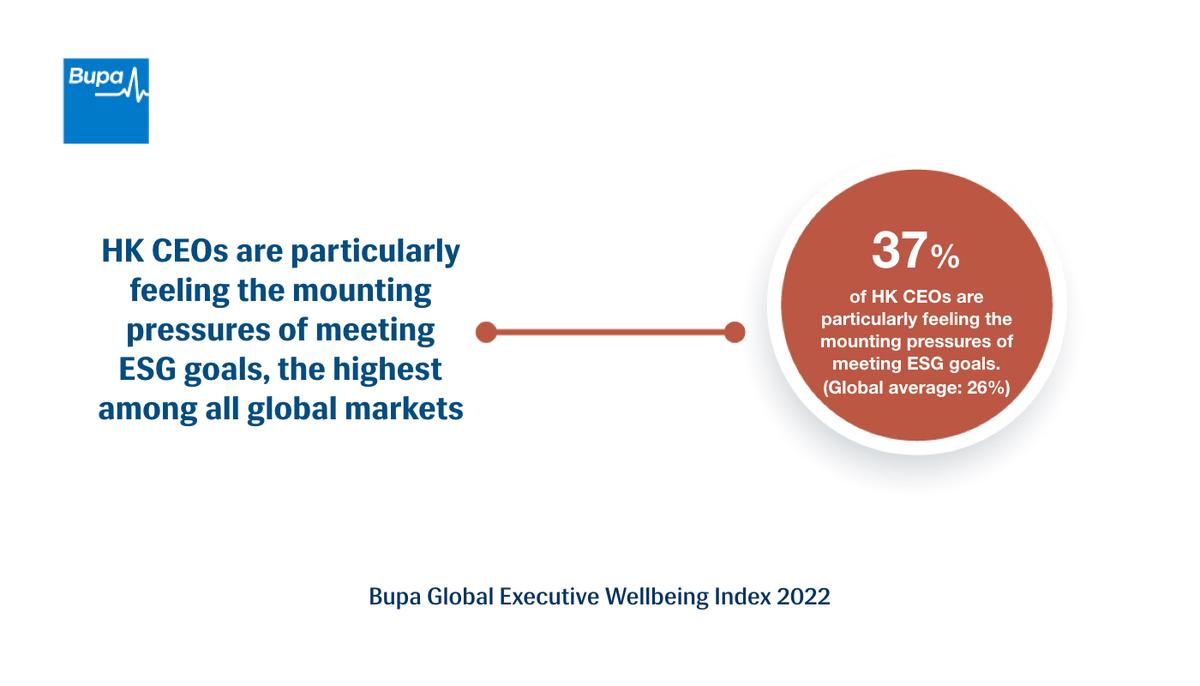 HK CEOs are particularly feeling the mounting pressures of meeting ESG goals, the highest among all global markets according to the Bupa Global Executive Wellbeing Index 2022. (Courtesy of Bupa)
