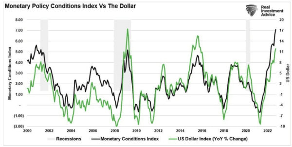 (Source: Refinitiv / Federal Reserve Bank of St. Louis / chart by: RealInvestmentAdvice.com)