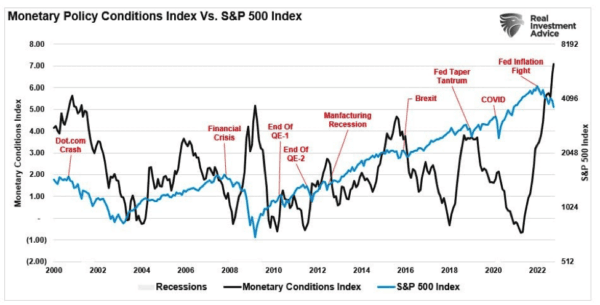 (Source: Refinitiv / Federal Reserve Bank of St. Louis / chart by: RealInvestmentAdvice.com)