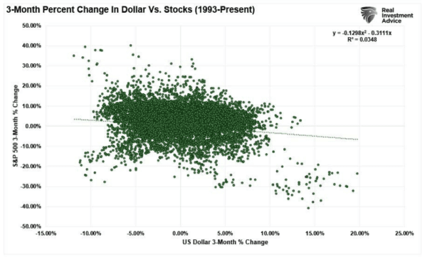 (Source: Refinitiv / Federal Reserve Bank of St. Louis / chart by: RealInvestmentAdvice.com)