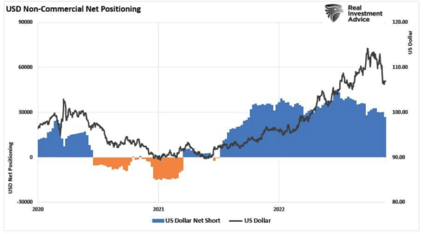 (Source: Refinitiv / Federal Reserve Bank of St. Louis / chart by: RealInvestmentAdvice.com)