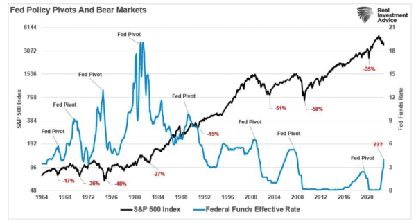 (Source: Refinitiv / Federal Reserve Bank of St. Louis / chart by: RealInvestmentAdvice.com)