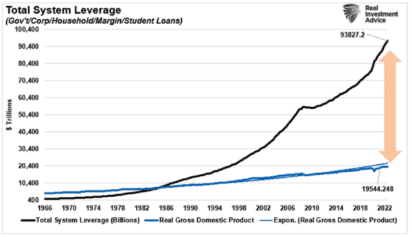 (Source: Federal Reserve Bank of St. Louis / Dr. Robert Shiller / Refinitiv chart: RealInvestmentAdvice)