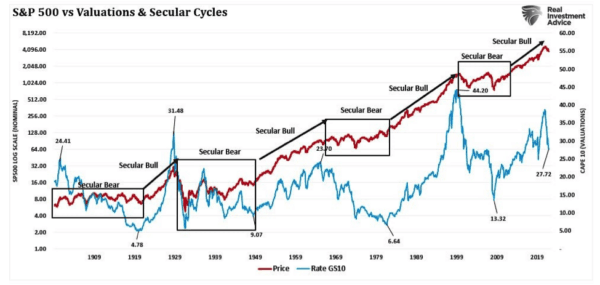 (Source: Federal Reserve Bank of St. Louis / Dr. Robert Shiller / Refinitiv chart: RealInvestmentAdvice)