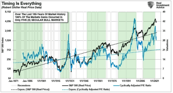 (Source: Federal Reserve Bank of St. Louis / Dr. Robert Shiller / Refinitiv chart: RealInvestmentAdvice)