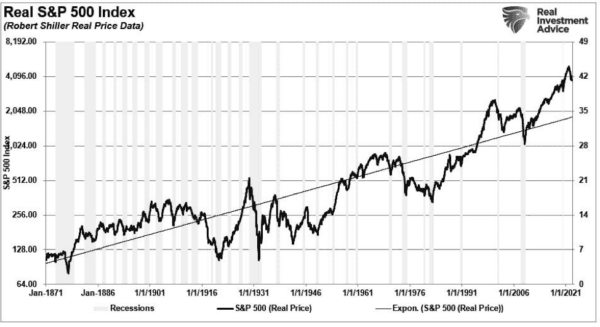 (Source: Federal Reserve Bank of St. Louis / Dr. Robert Shiller / Refinitiv chart: RealInvestmentAdvice)
