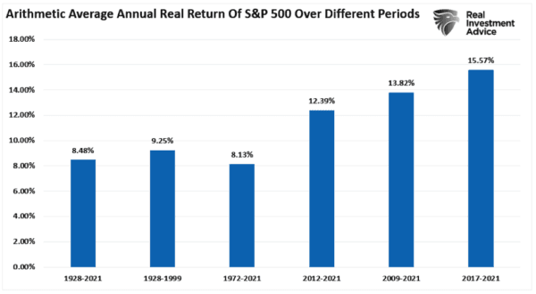 (Source: Federal Reserve Bank of St. Louis / Dr. Robert Shiller / Refinitiv chart: RealInvestmentAdvice)