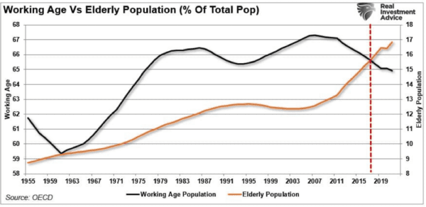 Source: (OECD / RealInvestmentAdvice chart)