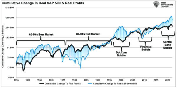 (Source: Federal Reserve Bank of St. Louis / Dr. Robert Shiller / Refinitiv chart: RealInvestmentAdvice)