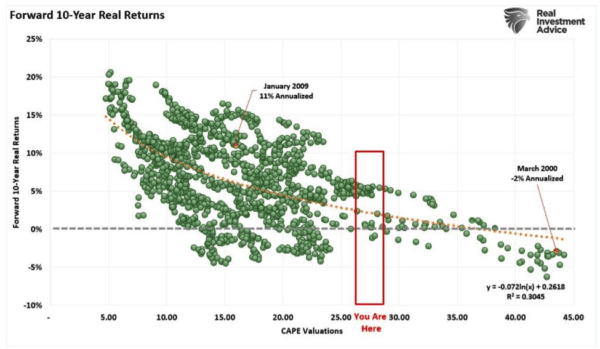 (Source: Federal Reserve Bank of St. Louis / Dr. Robert Shiller / Refinitiv chart: RealInvestmentAdvice)