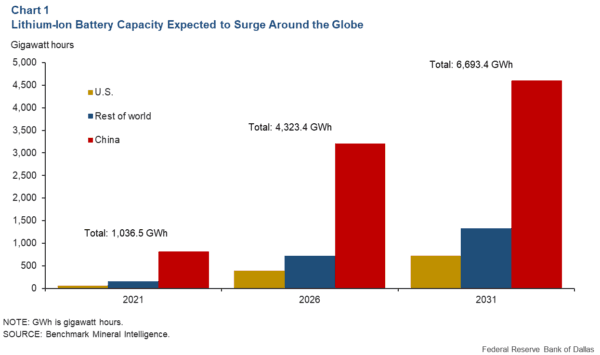 Lithium-Ion Battery Capacity Surge, 2022. (Courtesy of the Federal Reserve Bank of Dallas)