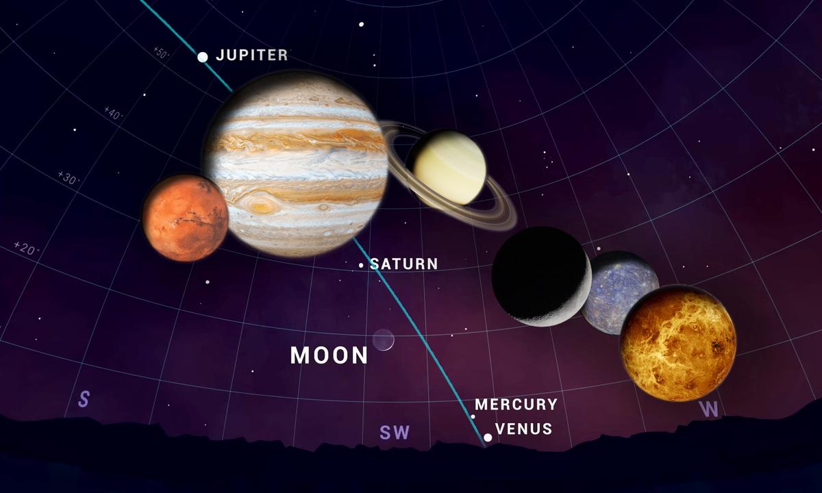 8 Celestial Bodies Line Up to Form ‘Planetary Parade’—For the Second and Final Time in 2022
