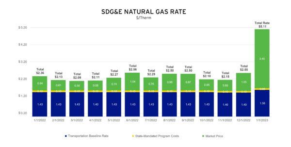 (Courtesy of SDG&E)