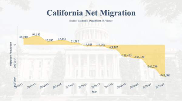 California net migration data from 2011 to 2022, according to data released by the California Department of Finance. (Sophie Li/The Epoch Times)