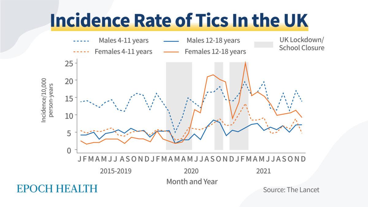 A graphic showing the incidence of tics surging during the COVID-19 lockdowns, especially for teenage girls. (Epoch Health)