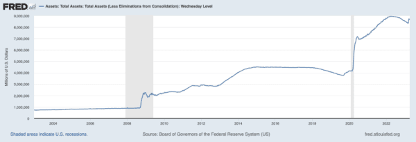 The expanding balance sheet of the Federal Reserve Bank. Source Federal Reserve