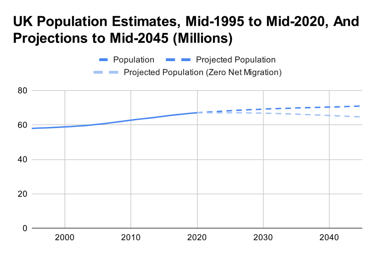 UK population estimates and projections. (Data Source: Office for National Statistics, <a href="https://www.ons.gov.uk/peoplepopulationandcommunity/populationandmigration/populationprojections/bulletins/nationalpopulationprojections/2020basedinterim">Principle projection</a> and <a href="https://www.ons.gov.uk/peoplepopulationandcommunity/populationandmigration/populationprojections/adhocs/142892020basedinterimnationalpopulationprojectionszerointernationalnetmigrationvariant">zero migration variant</a>, Contains public sector information licensed under the <a href="https://www.nationalarchives.gov.uk/doc/open-government-licence/version/3/">Open Government Licence v3.0</a>.)