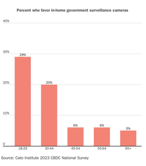 Youth are more willing to surrender their civil rights if they think it will make them safer.