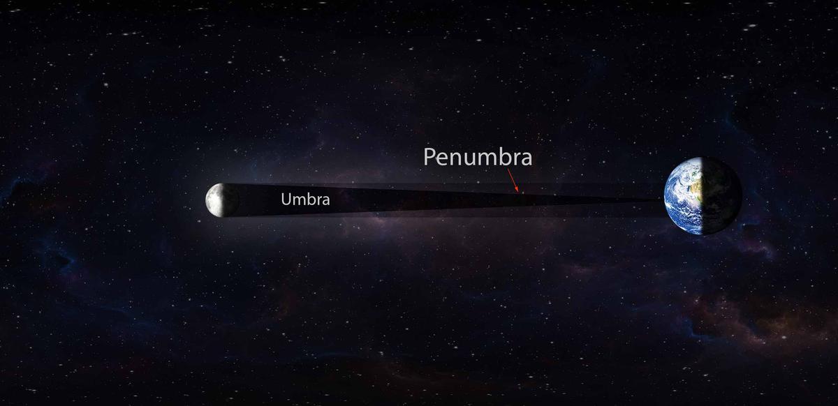 An illustration depicts the moon's umbral and penumbral shadows. (A combination image compiled and designed by The Epoch Times using images from 24K-Production/Fernando Astasio Avila/Jurik Peter/Shutterstock)