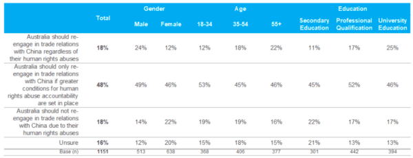 Statistics of an online poll conducted by Essential Research during Aug. 16 to 20, 2023. (Australia Tibet Council)