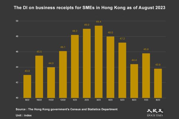 The DI (Diffusion Index) on business receipts for SMEs in Hong Kong as of August 2023. (Produced by The Epoch Times)