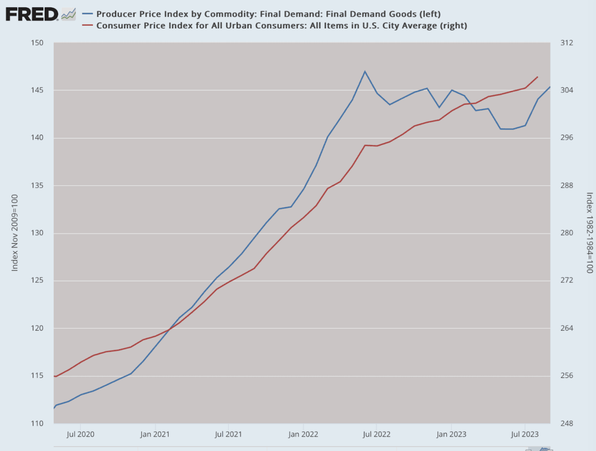 (Data: Federal Reserve Economic Data (FRED), St. Louis Fed; Chart: Jeffrey A. Tucker)