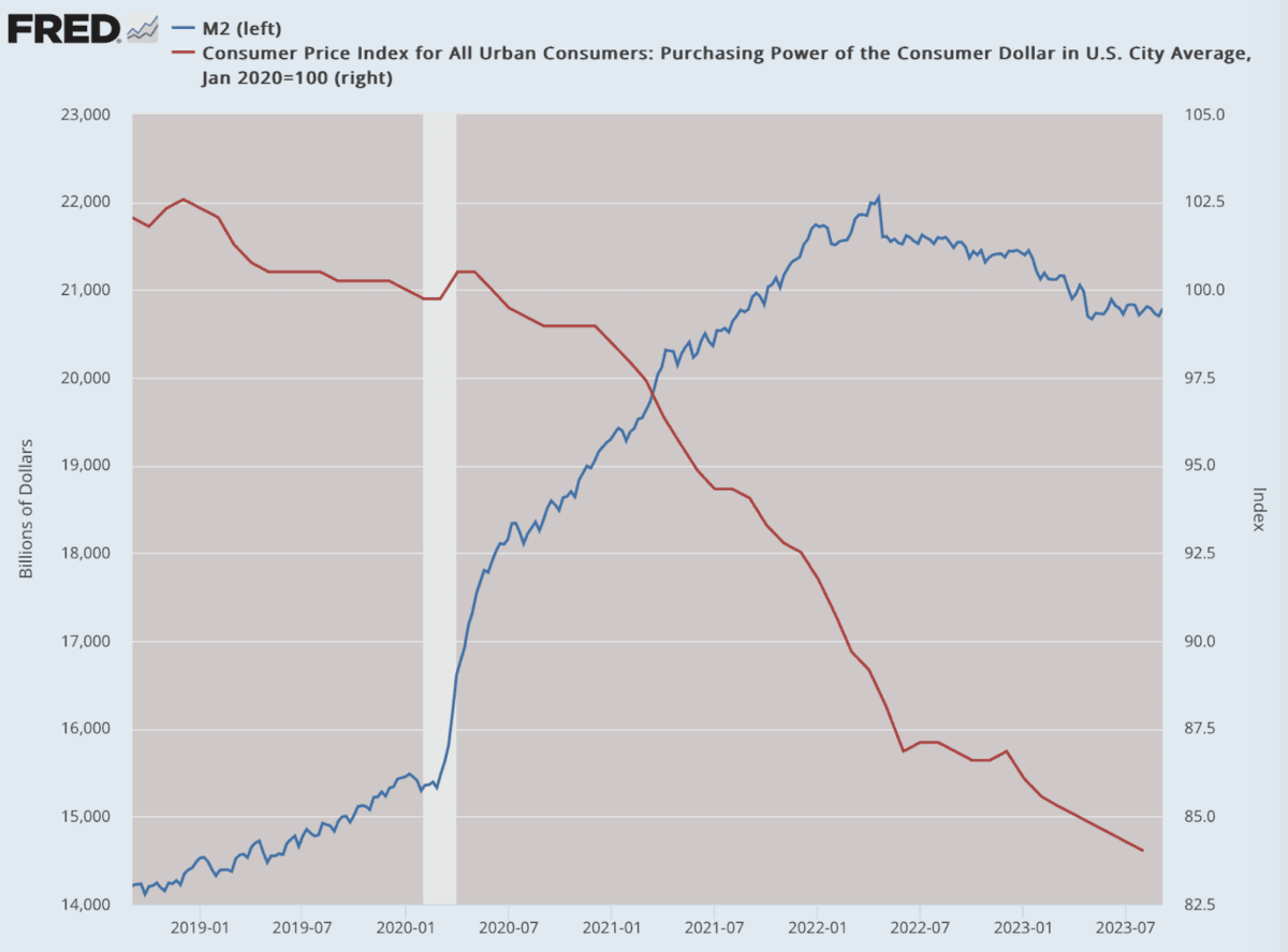 (Data: Federal Reserve Economic Data (FRED), St. Louis Fed; Chart: Jeffrey A. Tucker)