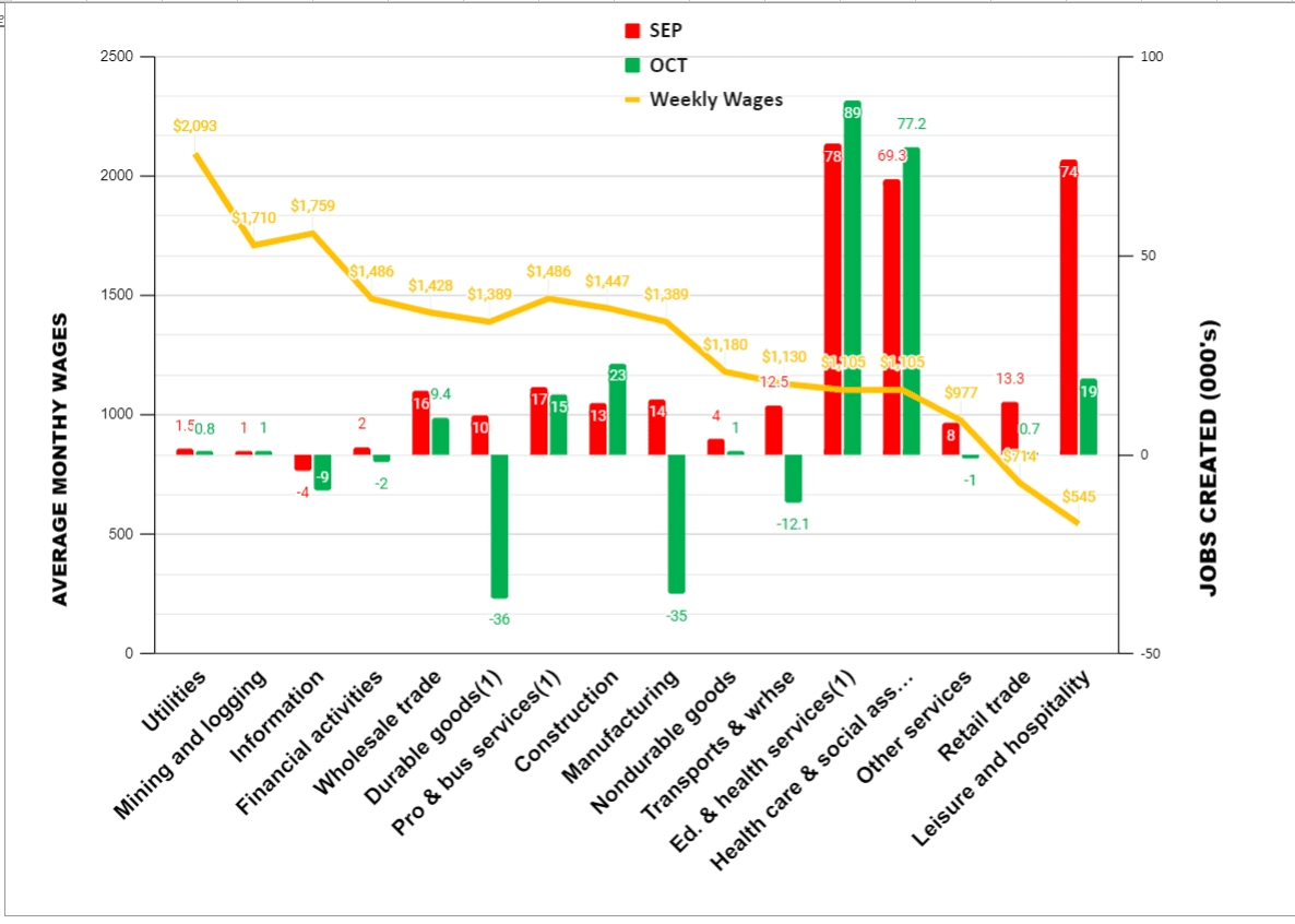 (Source: October JobPrivate Sectors by Average Weekly Wages from Bureau of Labor Statistics data/The Stuyvesant Square Consultancy)