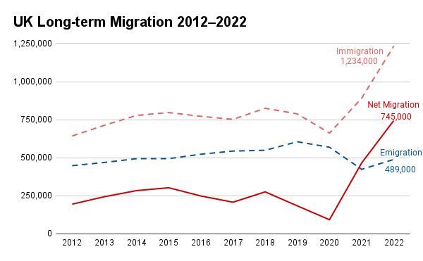 Estimates of UK's long-term migration by the Office for National Statistics. (The Epoch Times)