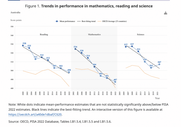 Trends in performance in mathematics, reading, and science in Australia. (Screenshot/OECD, PISA 2022 Database)