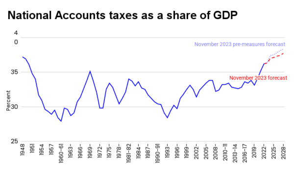 UK Tax burden, including OBR forecast published in Nov. 2023. (The Epoch Times)