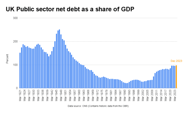 The UK's public net debt as a share of GDP. (The Epoch Times)