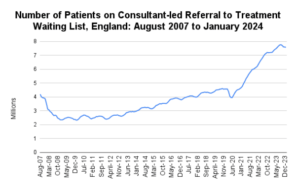 The number of people waiting for hospital treatment. (The Epoch Times)