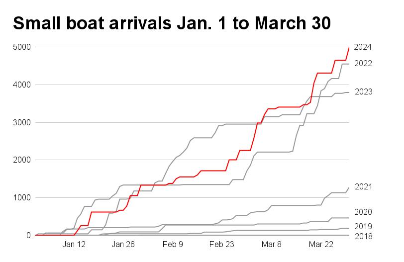 The Epoch Times' analysis of Home Office statistics on small boat arrivals in the first three months each year since 2018. (The Epoch Times)