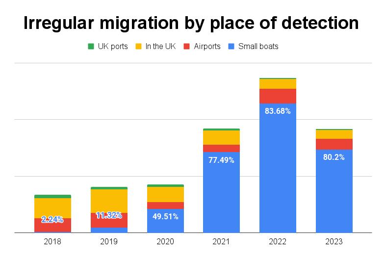 The Epoch Times analysis of Home Office figures on irregular migration by place of detection between 2018 and 2023. (The Epoch Times)