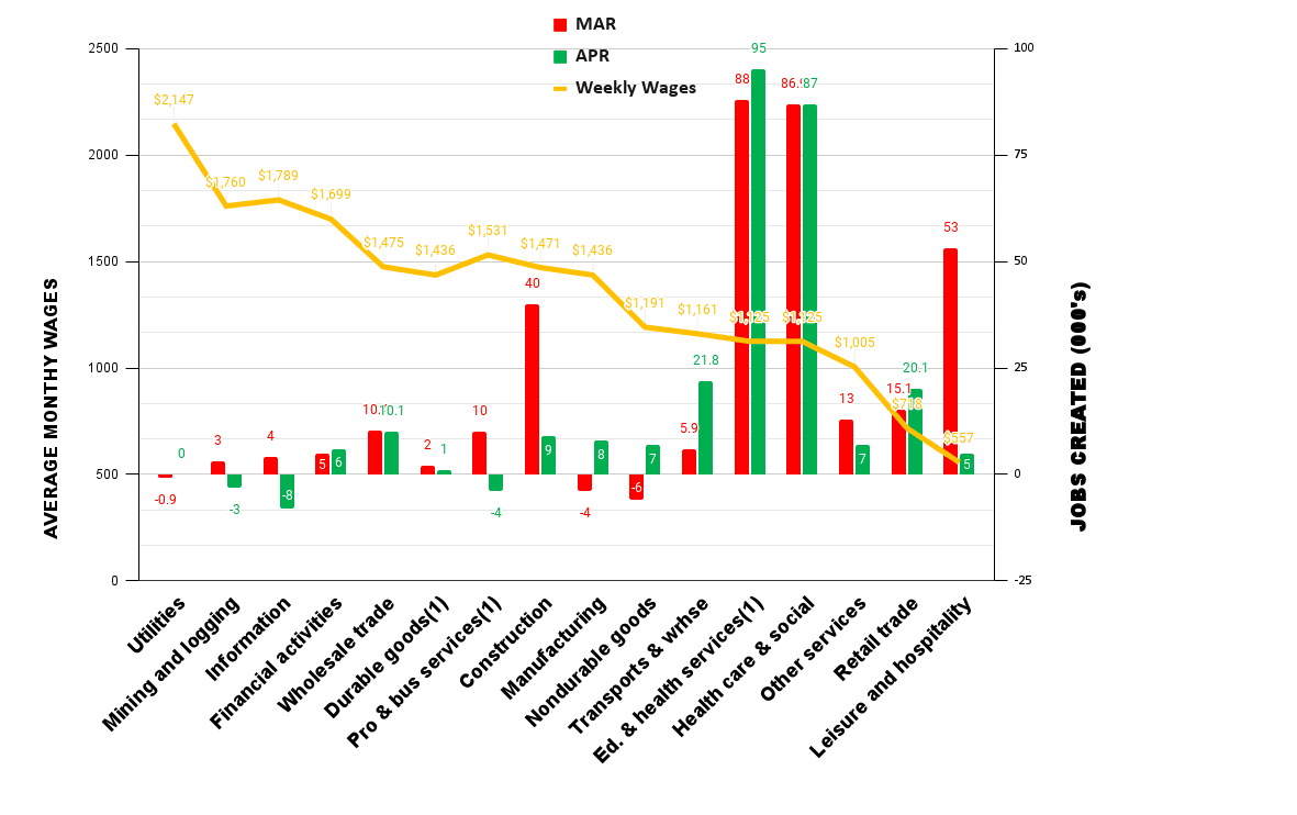 (Source: April Jobs Creation by Average Weekly Wages from BLS data/The Stuyvesant Square Consultancy)