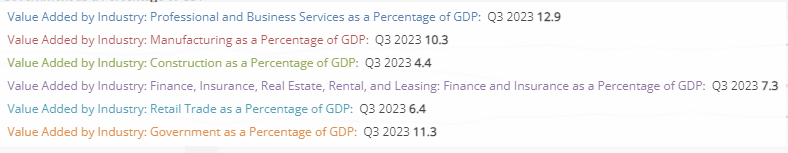 (Source: Value Added by Industry/Bureau of Economic Analysis)