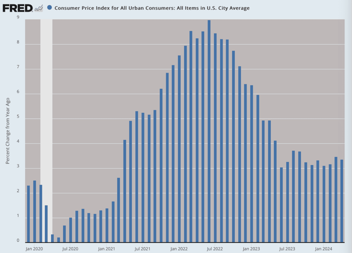 (Data: Federal Reserve Economic Data (FRED), St. Louis Fed; Chart: Jeffrey A. Tucker)