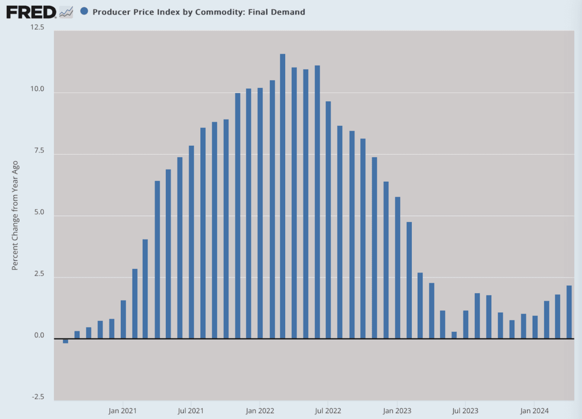 (Data: Federal Reserve Economic Data (FRED), St. Louis Fed; Chart: Jeffrey A. Tucker)