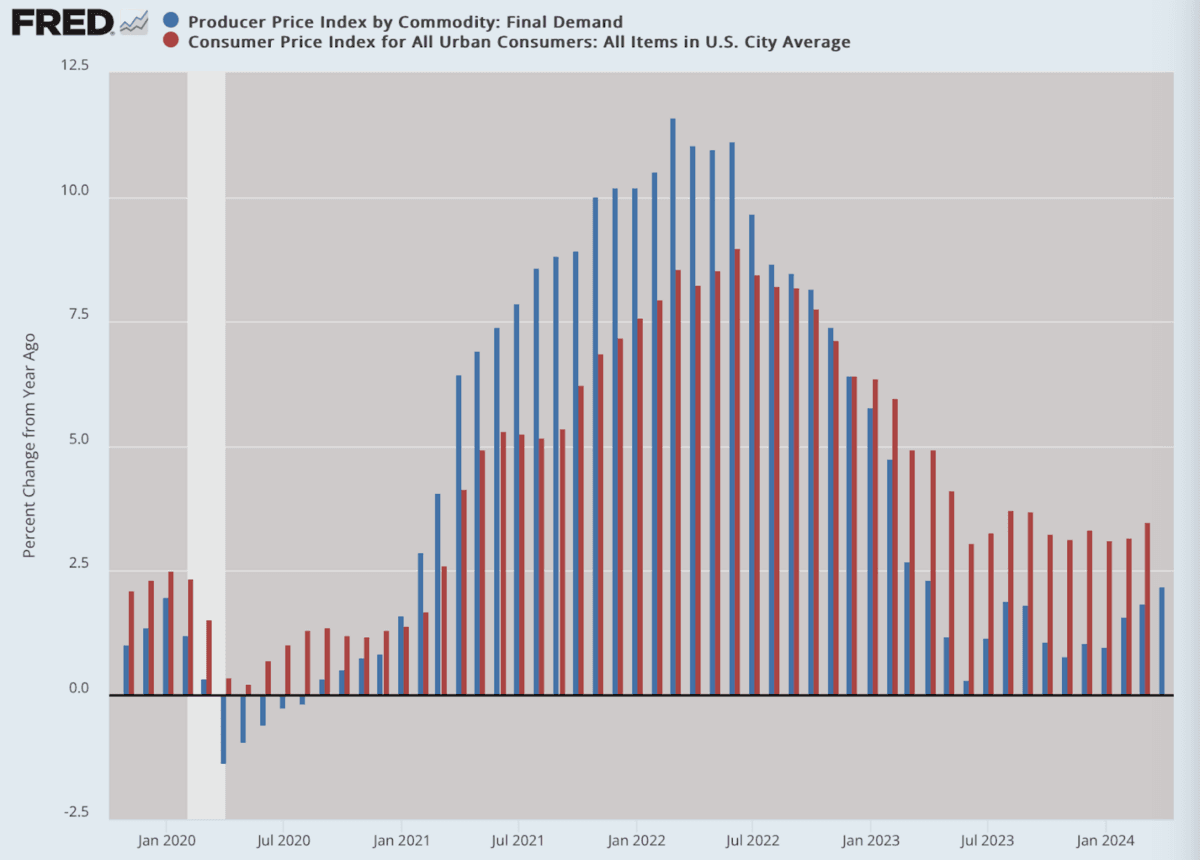 (Data: Federal Reserve Economic Data (FRED), St. Louis Fed; Chart: Jeffrey A. Tucker)