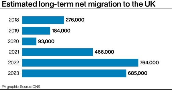 Estimated long-term net migration to the UK. (PA)