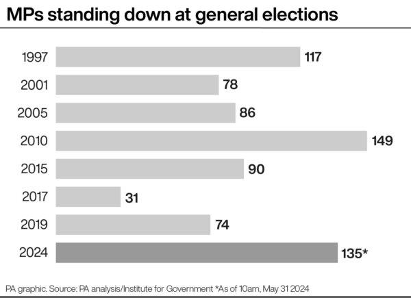 MPs standing down at general elections. (PA)