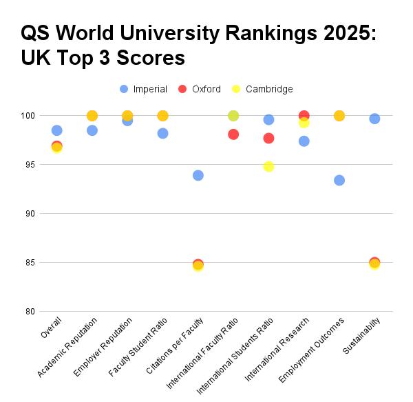 Scores of Imperial College London and the universities of Oxford and Cambridge in the QS World University Rankings 2025. (The Epoch Times)