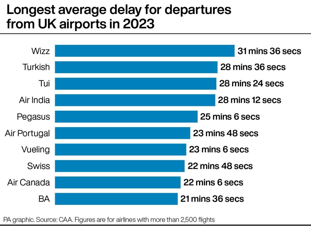 Longest delays from UK airports in 2023. (PA)